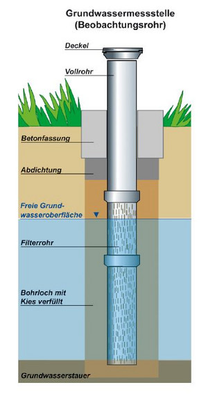 grundwassermessstelle